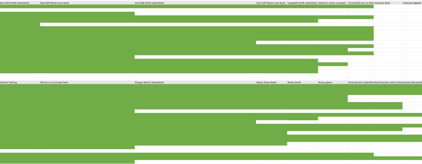  Excel spreadsheet screenshot showing green lines extending from left to right, showing an average of 75% completion progress for NESS authors and artists. 