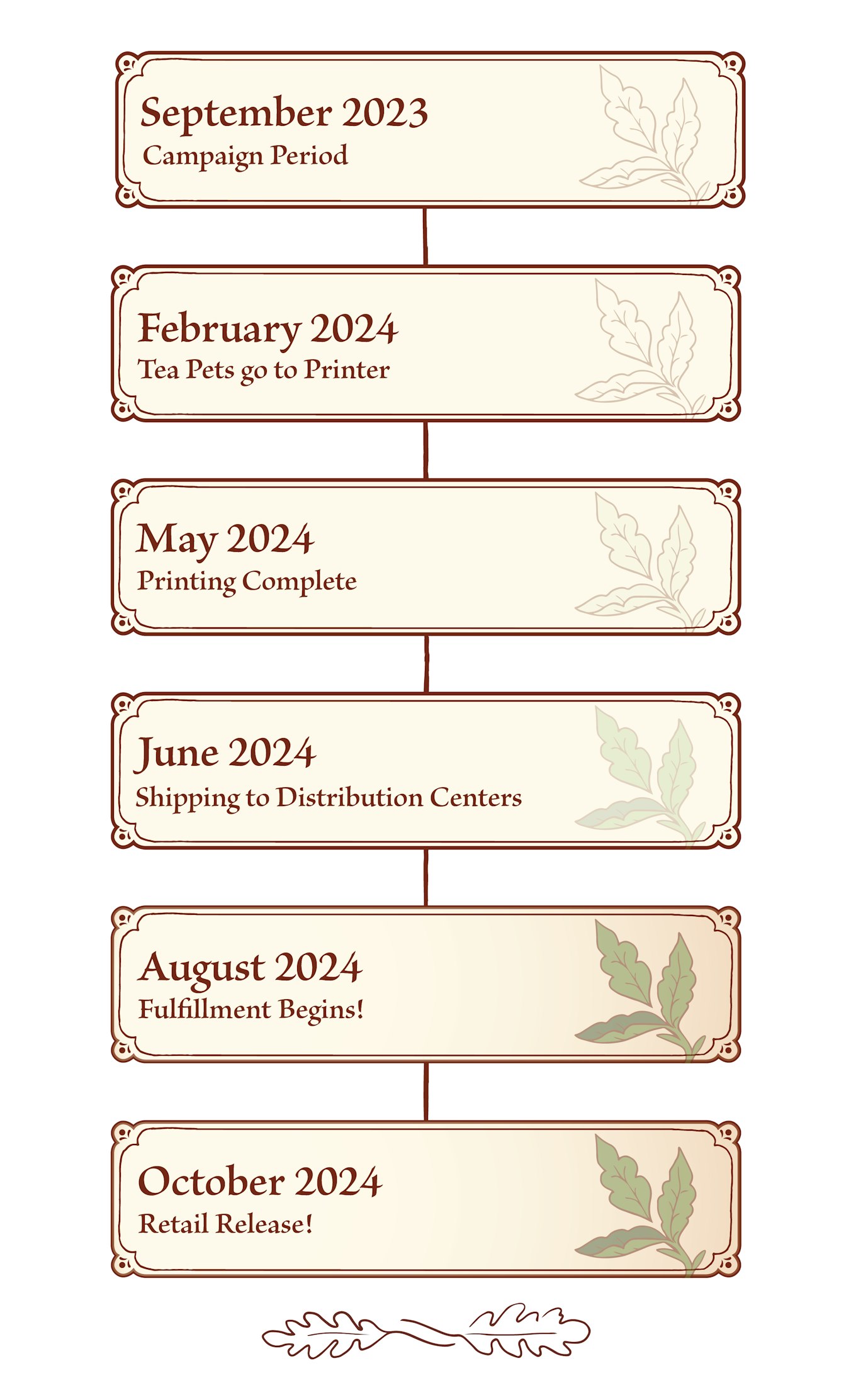 2023 September Campaign period. 2024 February Tea Pets goes to printer, May printing complete, June shipping to distribution, August fulfillment begins, October retail release  