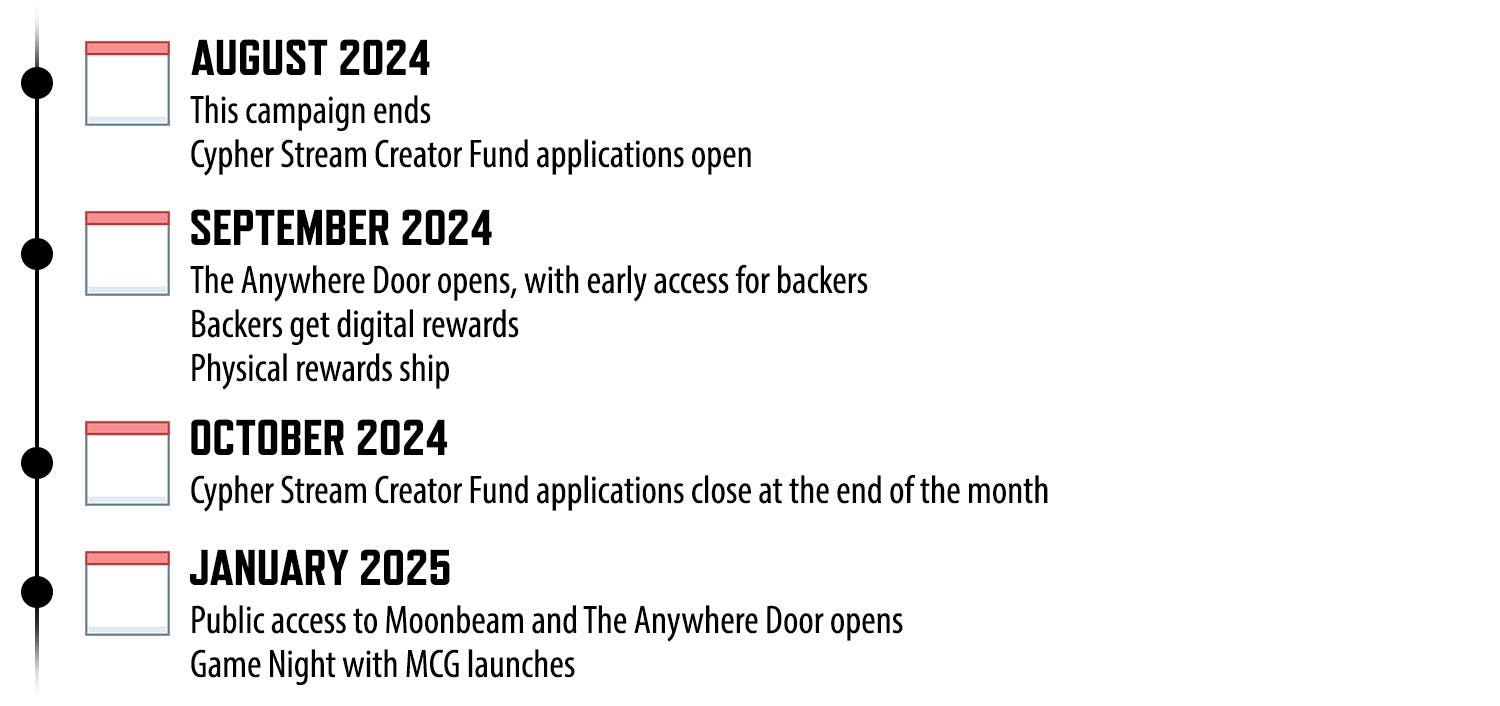 August 2024 This campaign ends Cypher Stream Creator Fund applications open  September 2024 The Anywhere Door opens, with early access for backers Backers get digital rewards Physical rewards ship  October 2024 Cypher Stream Creator Fund applications close at the end of the month  January 2025 Public access to Moonbeam and The Anywhere Door opens Game Night with MCG launches