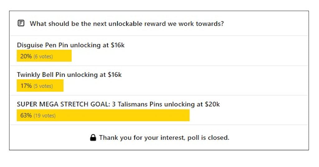 Poll results showing 63% voted for the super mega stretch goal of three talismans pins unlocking at $20k