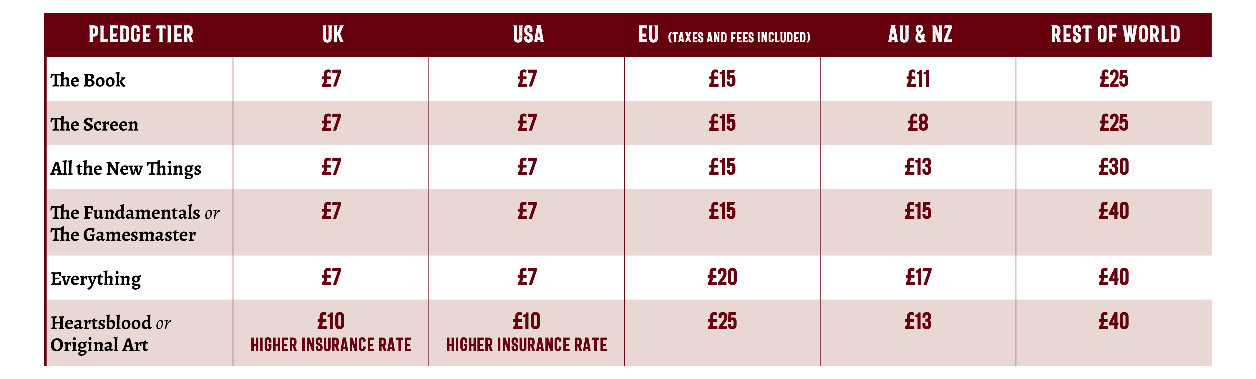 A graphic indicating the estimated shipping cost of various pledges. UK and USA prices are between £7 and £10, EU prices are between £15 and £25. AU and NZ prices are between £11 and £13. Rest of the World is between £25 and £40