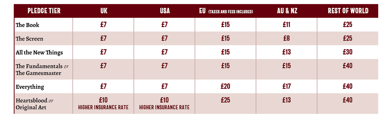 A graphic indicating the estimated shipping cost of various pledges. UK and USA prices are between £7 and £10, EU prices are between £15 and £25. AU and NZ prices are between £11 and £13. Rest of the World is between £25 and £40