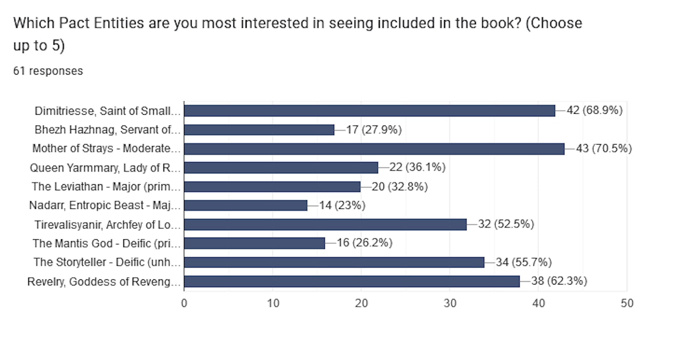  A graph showing votes for the backer-submitted pact entities to be included in the book. Alt text votes are in rounded percentages. Voting was multiple choice so the total is higher than 100%. Dimitriesse, Saint of Small Odds 69% Bhezh Mazhnag, Servant of the Iron City 28% Mother of Strays 71% Queen Yarmmary, Lady of Reflections 36% The Leviathan 33% Nadarr, Entropic Beast 23% Tirevalisyanir, Archfey of Lost Secrets 53% The Mantis God 26% The Storyteller 56% Revelry, Goddess of Revenge 62% 