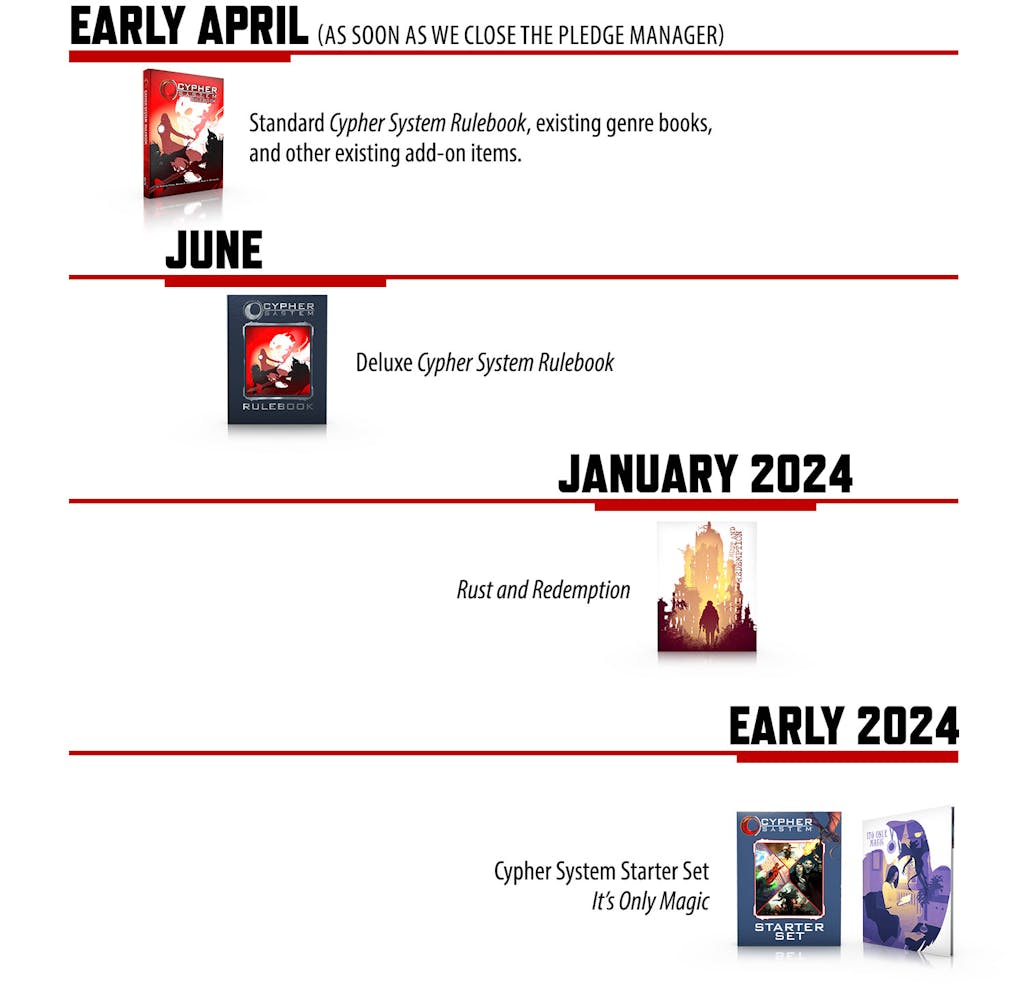 Early April (as soon as we close the pledge manager): Standard Cypher System Rulebook, existing genre books, and other existing add-on items. May: Deluxe Cypher System Rulebook. January 2024: Rust and Redemption. Early 2024: Cypher System Starter Set. Early 2024: It's Only Magic.
