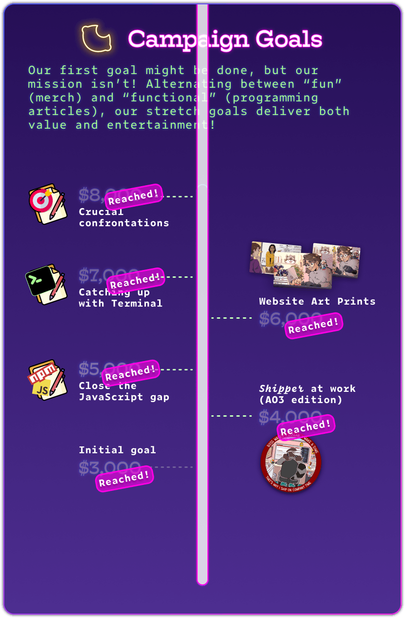 A chart to track the campaign progress, styled a bit like a health bar or a mercury thermometer. The image has a purple gradient, and a blue, purple, and hot pink outline. The monospace text is in neon blue and hot pink. The FujoCoded lemon logo is lit up in yellow.  Our first goal might be done, but our mission isn’t! Alternating between “fun” (merch) and “functional” (programming articles), our stretch goals deliver both value and entertainment!  $3,000—Reached! $4,000—Shipper at work (AO3 edition) Reached $5,000—Close the JavaScript gap Reached $6,000—Website Art Prints $7,000—Catching up with Terminal $8,000—Crucial confrontations Reached